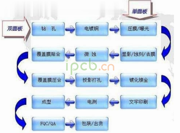 FPC制造工艺 FPC制造工艺