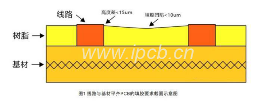 图1线路与基材平齐PCB的填胶要求起面示意图 图1线路与基材平齐PCB的填胶要求起面示意图