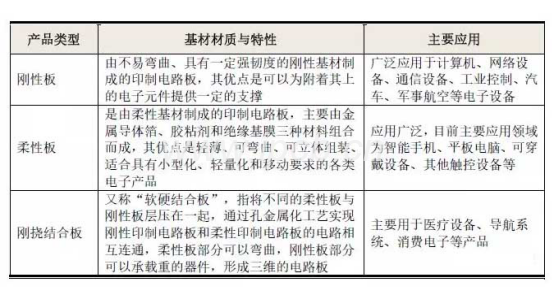 以基材材质柔软性分类 以基材材质柔软性分类