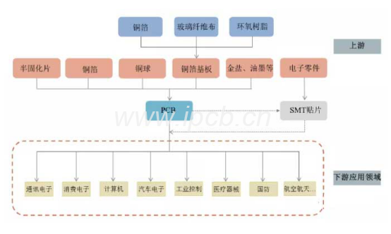 目前中国PCB产业聚落情况如下 目前中国PCB产业聚落情况如下