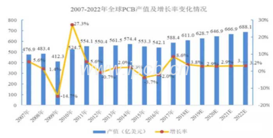 未来5年全球PCB市场 未来5年全球PCB市场