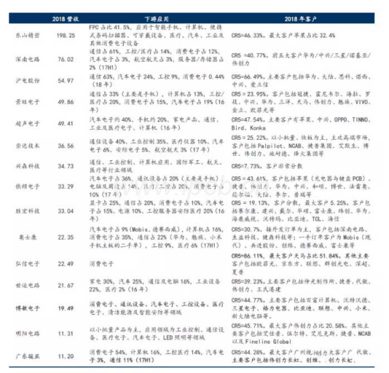 PCB行业下游需求 PCB行业下游需求