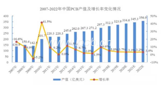未来5年我国PCB行业增速将会明显高于全球水平 未来5年我国PCB行业增速将会明显高于全球水平