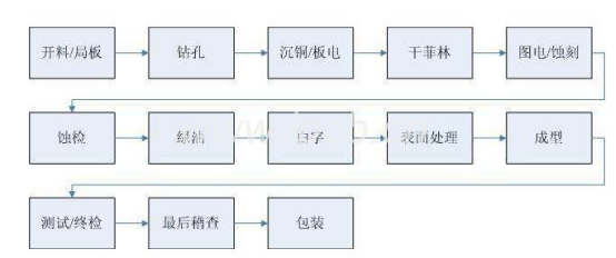 硬板PCB加工流程 硬板PCB加工流程