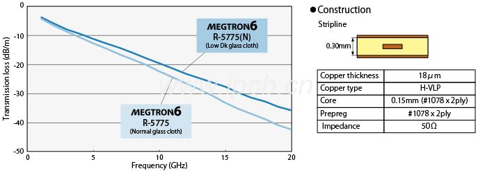 M6 R-5775-N频率与传输损耗 M6 R-5775-N频率与传输损耗