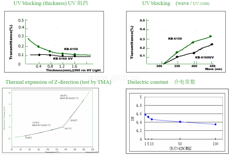 KB-6160A介电常数(DK) KB-6160A介电常数(DK)