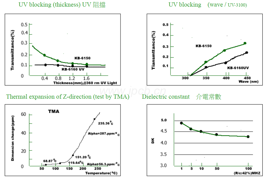 KB-6160C线路板性能参数表 KB-6160C线路板性能参数表