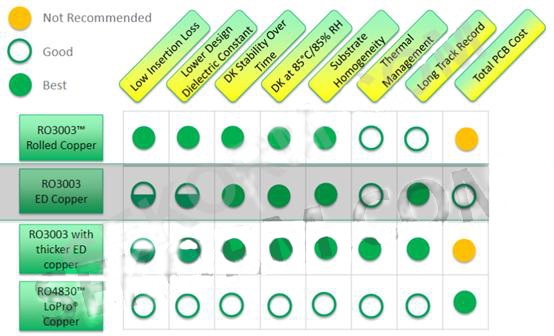 可用于77GHz雷达的层压板性能对比 可用于77GHz雷达的层压板性能对比