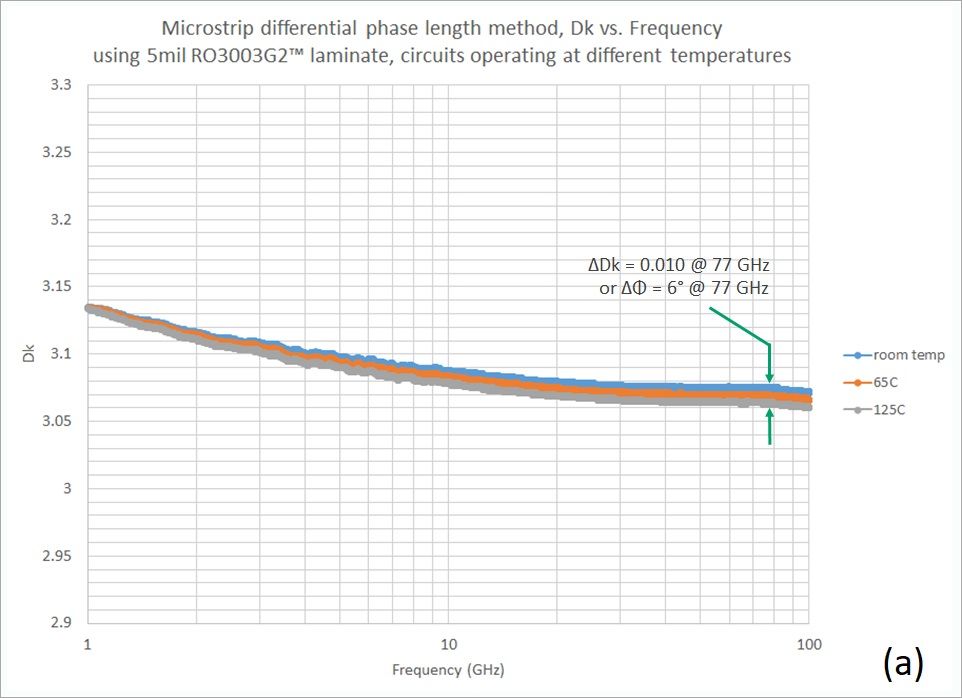 图4 77 GHz的交通工具雷达应用的优势材料(a)和一种PTPE基板料料(b)微带传道输送线测试事情状况