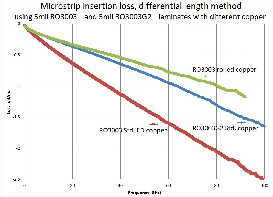 图3 77GHz电路微带
