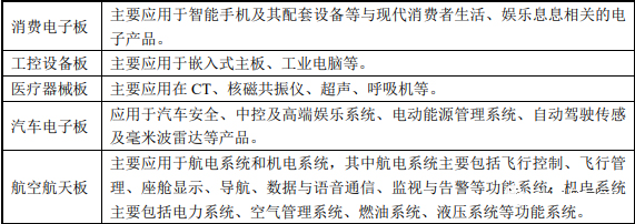 按照产品用途分类 按照产品用途分类