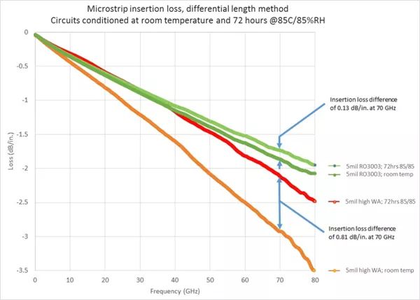 实践50Ω微带通路中RO3003TM资料与高吸水率资料的功能比拟 实践50Ω微带通路中RO3003TM资料与高吸水率资料的功能比拟