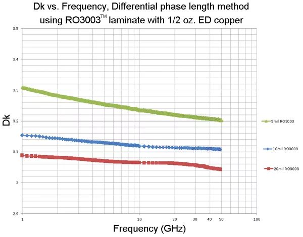 相反铜箔资料没有同薄厚的通路介电常数(设想Dk) 相反铜箔资料没有同薄厚的通路介电常数(设想Dk)