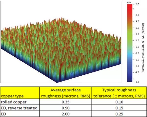 铜箔名义状态图及没有同铜箔毛糙度容差 铜箔名义状态图及没有同铜箔毛糙度容差
