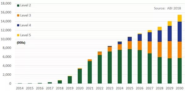 寰球公共汽车出货量的主动化水平趋向 寰球公共汽车出货量的主动化水平趋向