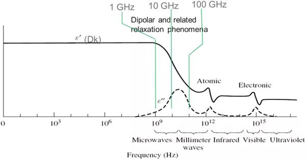 一般介质资料的Dk/Df随频次的变迁特点 一般介质资料的Dk/Df随频次的变迁特点