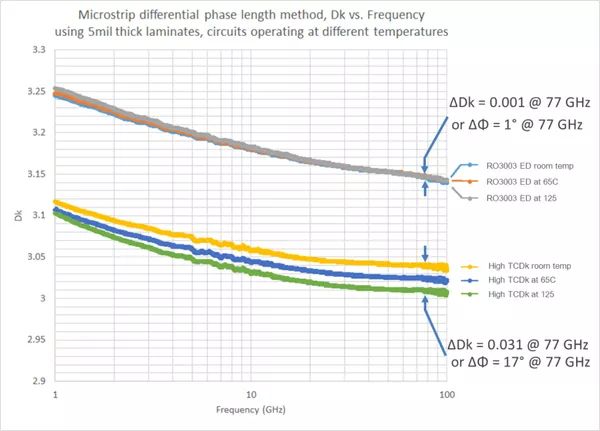 实践通路中RO3003TM资料与高TCDk资料的功能比拟 实践通路中RO3003TM资料与高TCDk资料的功能比拟