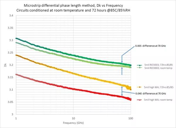 实践50Ω微带通路中RO3003TM资料与高吸水率资料的功能比拟 实践50Ω微带通路中RO3003TM资料与高吸水率资料的功能比拟