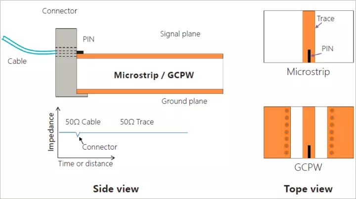微带线/GCPW信号馈入示企图 微带线/GCPW信号馈入示企图