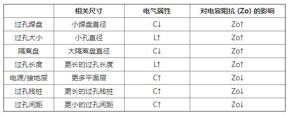 过孔尺寸的直观影响 过孔尺寸的直观影响