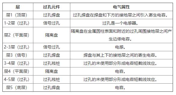 图1中显示的过孔元件的电气属性 图1中显示的过孔元件的电气属性