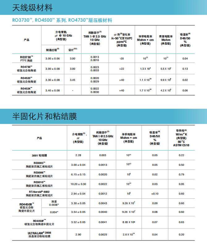 高频天线级材料 高频天线级材料