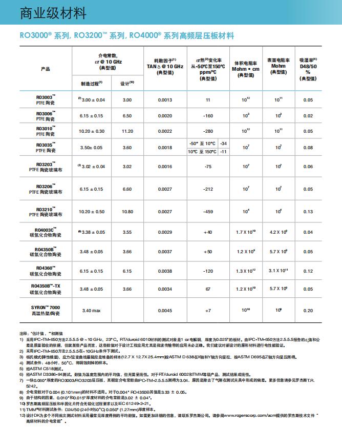 高频天线级材料 高频天线级材料