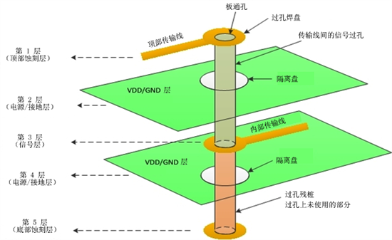 单个过孔的3D图 单个过孔的3D图