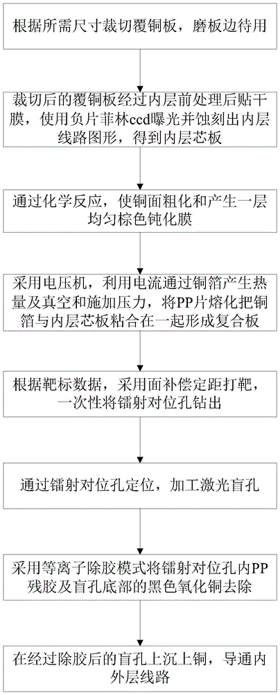 HDI多层板 HDI多层板