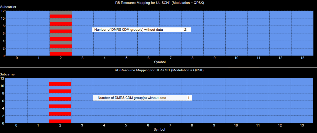 图10、不一样Number of DMRS CDM groups without data参变量下DMRS符号DMRS与数值复用 图10、不一样Number of DMRS CDM groups without data参变量下DMRS符号DMRS与数值复用