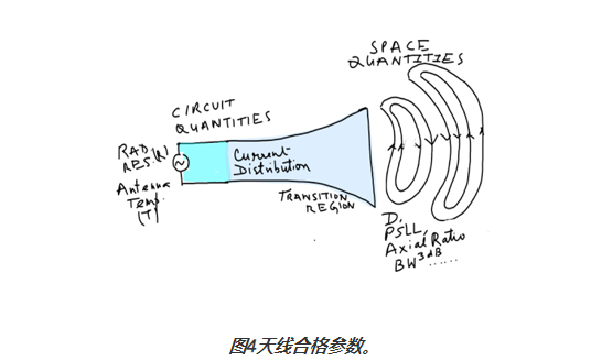 图4天线合格参数。 图4天线合格参数。