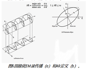 图6圆极化EM波传播(a)和AR定义(b)。 图6圆极化EM波传播(a)和AR定义(b)。