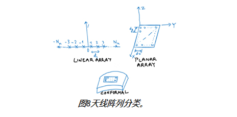 图8天线阵列分类。 图8天线阵列分类。