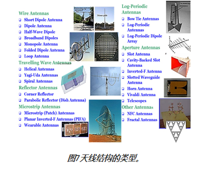 图7天线结构的类型。 图7天线结构的类型。