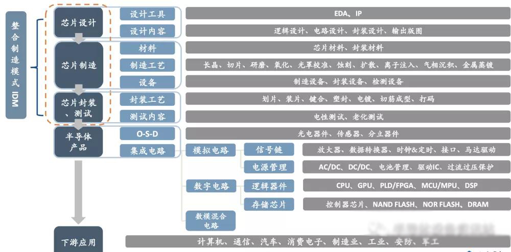半导体行业产业链结构 半导体行业产业链结构