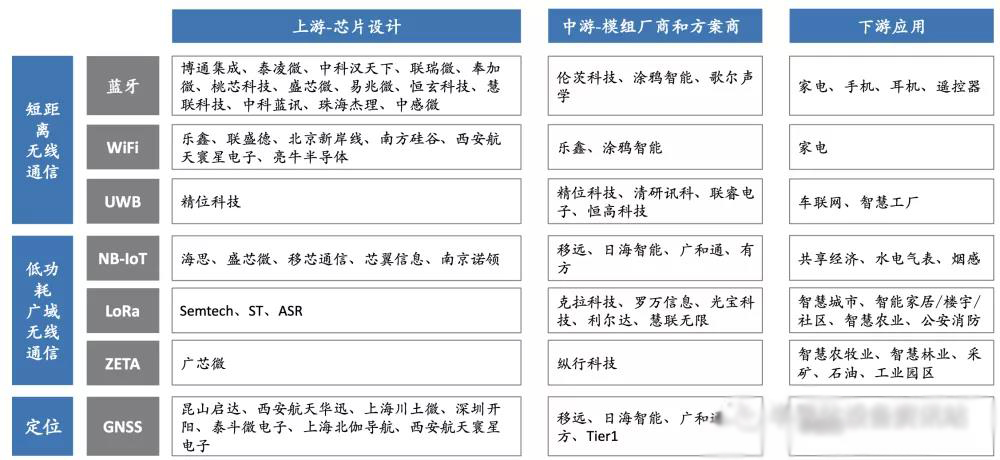 物联网芯片 物联网芯片