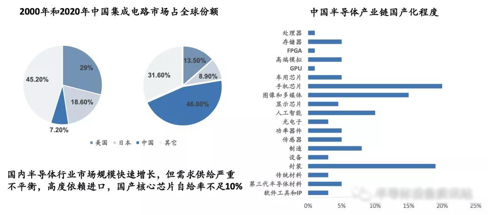 半导体行业概况 半导体行业概况