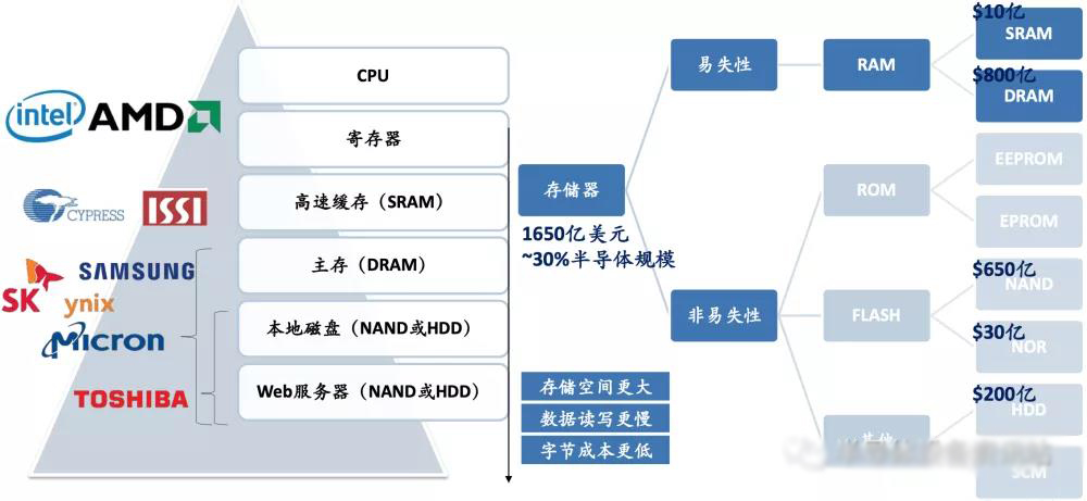 存储芯片 存储芯片