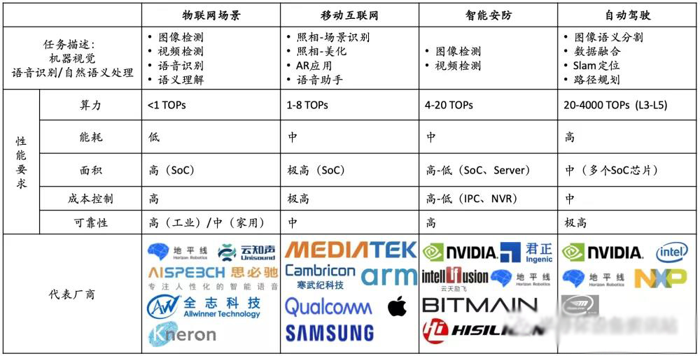 AI芯片下游应用 AI芯片下游应用