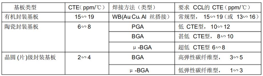 表1 三种封装基板的CTE及对CCL的CTE要求 表1 三种封装基板的CTE及对CCL的CTE要求