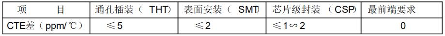 表2 封装基板与所安装的元件间CTE差的要求是随着安装技术发展而不同 表2 封装基板与所安装的元件间CTE差的要求是随着安装技术发展而不同