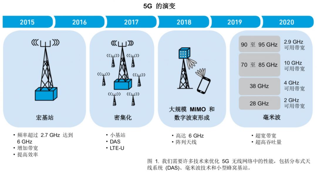 图1.我们需要许多技术来优化5G 无线网络中的性能,包括分布式天线系统(DAS)、毫米波技术和小型蜂窝基站。 图1.我们需要许多技术来优化5G 无线网络中的性能,包括分布式天线系统(DAS)、毫米波技术和小型蜂窝基站。