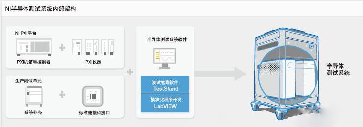 NI半导体测试系统内部架构 NI半导体测试系统内部架构