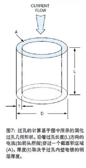 图7;过孔的计算基于图中所示的简化过孔几何形状。沿着过孔长度(L)方向的电流(如箭头所指)穿过一个截面积区域(A)。厚度(C)取决于过孔内壁电镀的铜层厚度 图7;过孔的计算基于图中所示的简化过孔几何形状。沿着过孔长度(L)方向的电流(如箭头所指)穿过一个截面积区域(A)。厚度(C)取决于过孔内壁电镀的铜层厚度