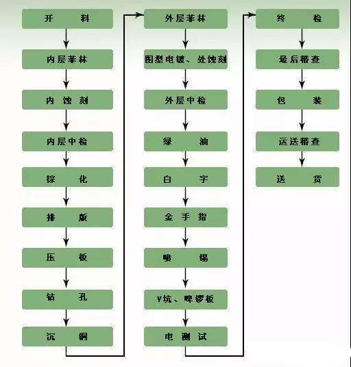 多层线路板厂生产流程 多层线路板厂生产流程