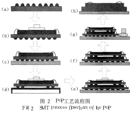 PoP的 SMT工艺流程 PoP的 SMT工艺流程