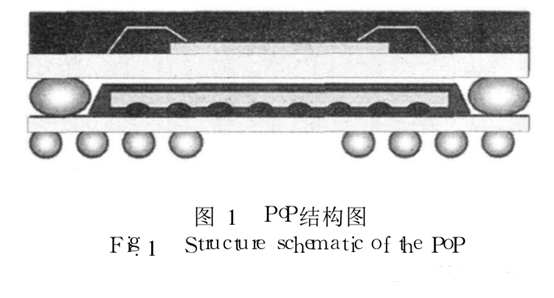 PoP的封装模型 PoP的封装模型