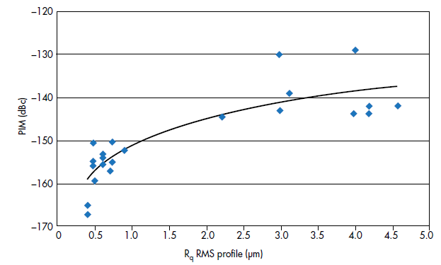 图4:电路材料的铜箔表面粗糙度与PIM性能的关系。 图4:电路材料的铜箔表面粗糙度与PIM性能的关系。