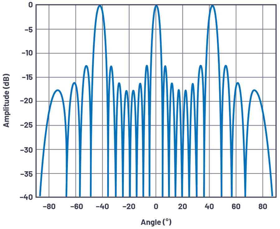 图3.d/λ= 1.5、N = 8时,轴线校准的阵列因子。 图3.d/λ= 1.5、N = 8时,轴线校准的阵列因子。