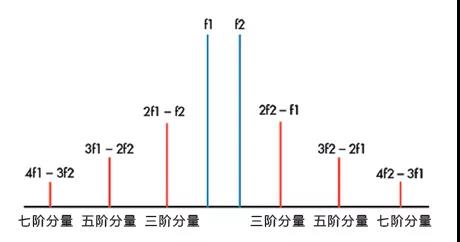 图3:不同阶数的互调失真(IMD)。 图3:不同阶数的互调失真(IMD)。